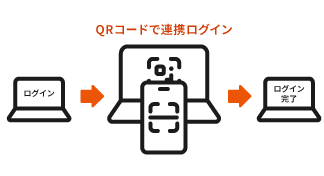 スマートフォンを利用したQRコードログインの説明画像
